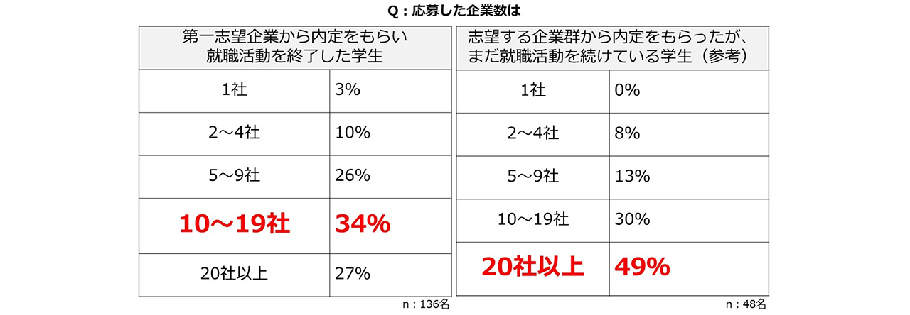 キャンパスアンケート_応募した企業数