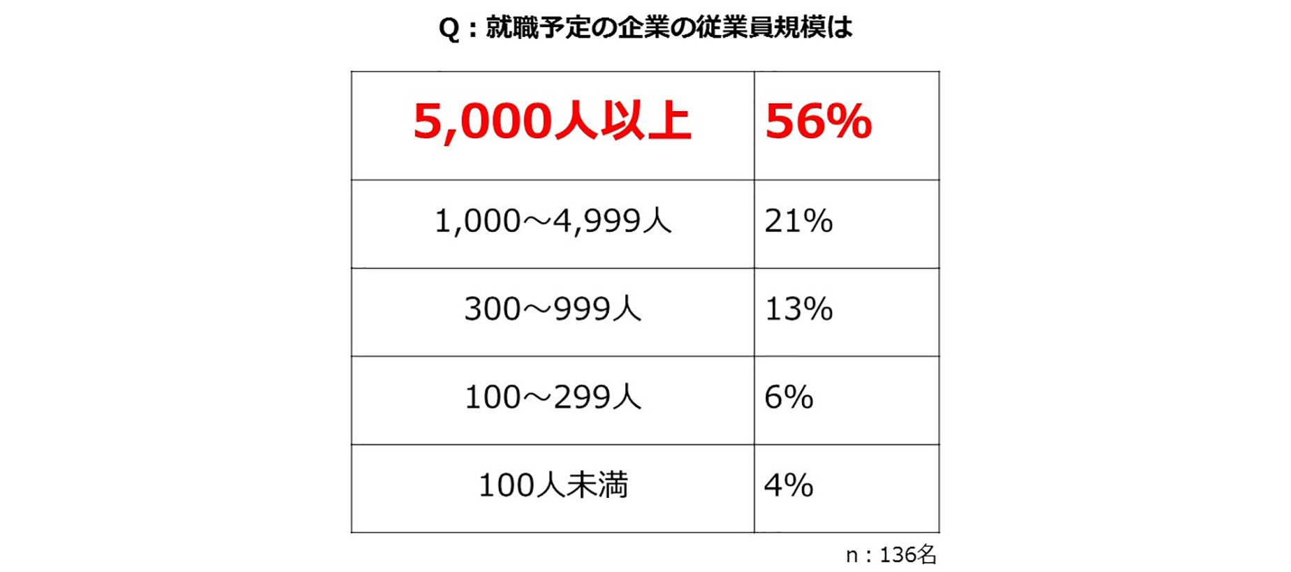 キャンパスアンケート_就職予定の企業の従業員規模