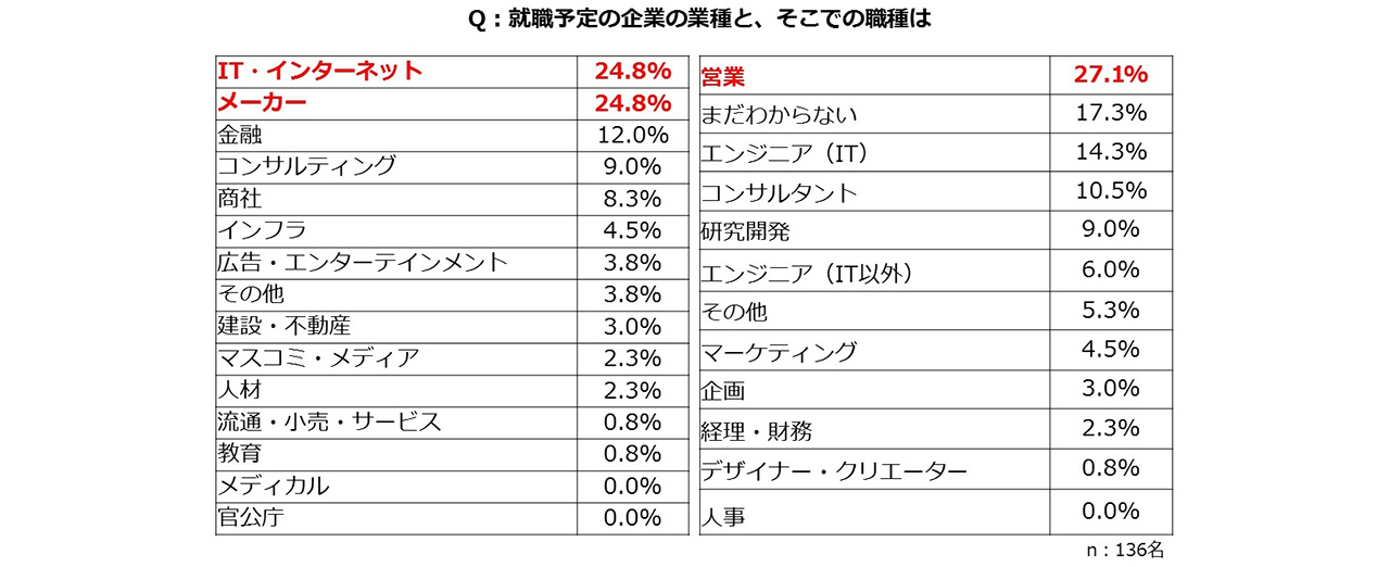 キャンパスアンケート_就職予定の企業の業種と、そこでの職種