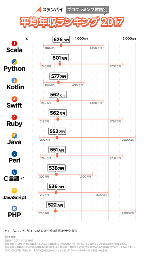 スタンバイ プログラミング言語別 平均年収ランキング2017