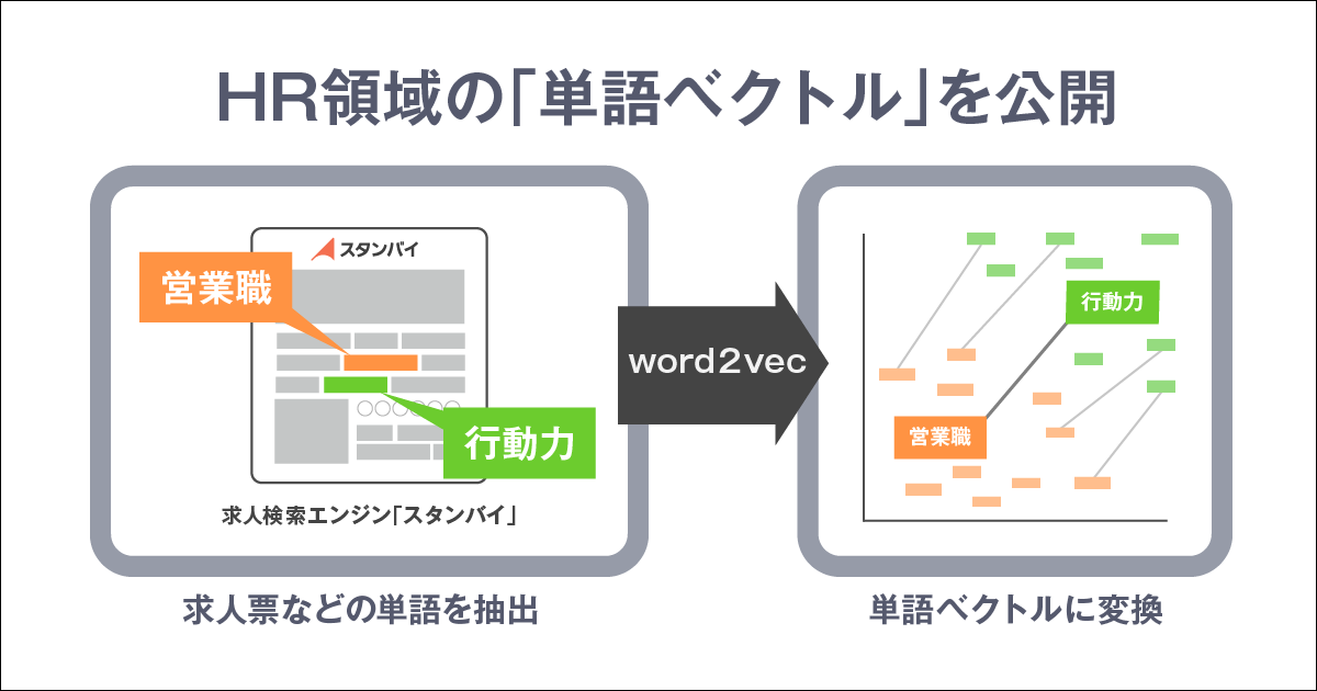 HR領域の「単語ベクトル」を公開